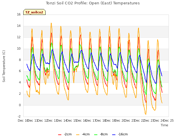 plot of Tonzi Soil CO2 Profile: Open (East) Temperatures