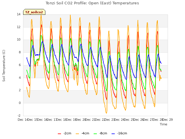 plot of Tonzi Soil CO2 Profile: Open (East) Temperatures