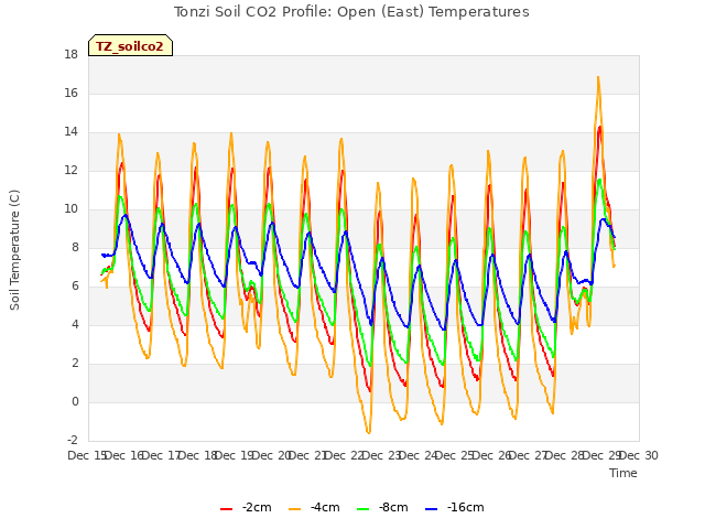 plot of Tonzi Soil CO2 Profile: Open (East) Temperatures