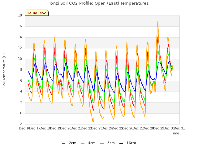 plot of Tonzi Soil CO2 Profile: Open (East) Temperatures