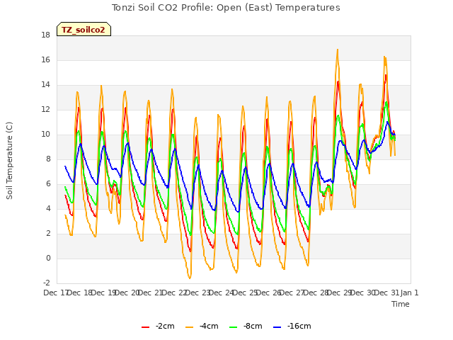 plot of Tonzi Soil CO2 Profile: Open (East) Temperatures