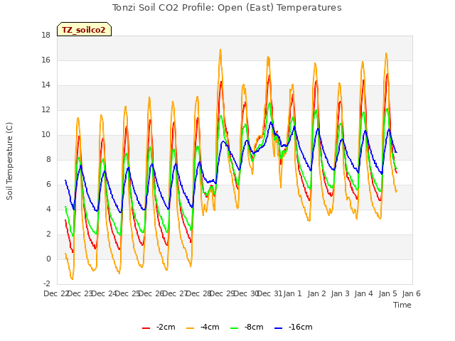 plot of Tonzi Soil CO2 Profile: Open (East) Temperatures