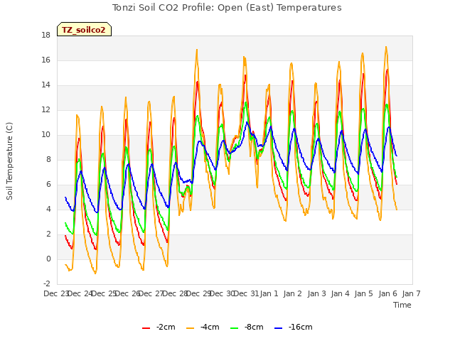 plot of Tonzi Soil CO2 Profile: Open (East) Temperatures