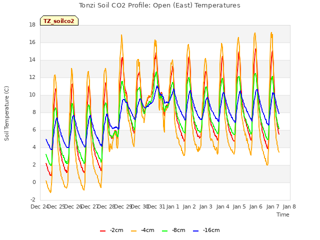 plot of Tonzi Soil CO2 Profile: Open (East) Temperatures