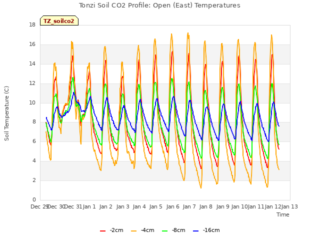 plot of Tonzi Soil CO2 Profile: Open (East) Temperatures