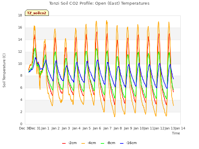 plot of Tonzi Soil CO2 Profile: Open (East) Temperatures