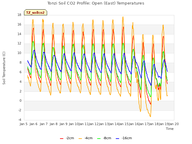 plot of Tonzi Soil CO2 Profile: Open (East) Temperatures