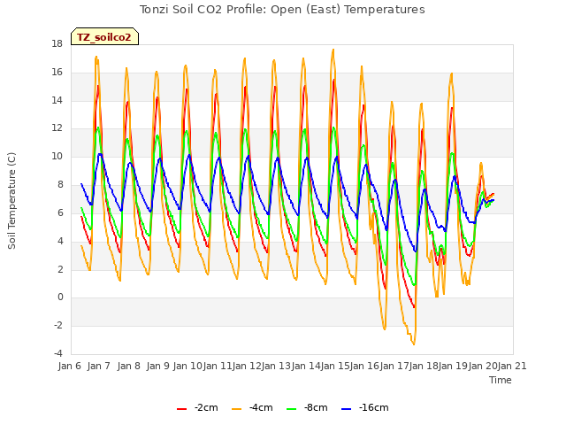 plot of Tonzi Soil CO2 Profile: Open (East) Temperatures