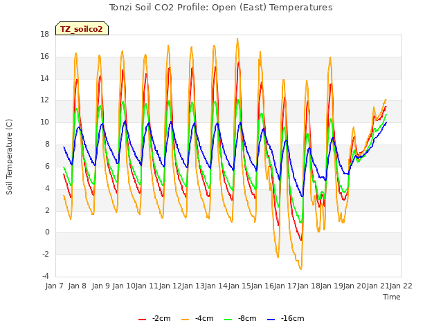 plot of Tonzi Soil CO2 Profile: Open (East) Temperatures