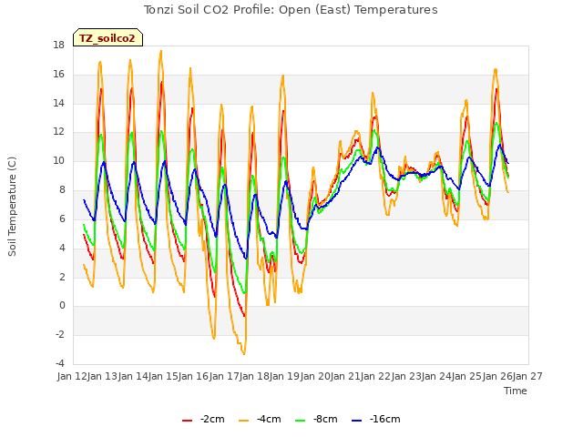 plot of Tonzi Soil CO2 Profile: Open (East) Temperatures