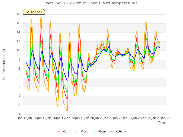 plot of Tonzi Soil CO2 Profile: Open (East) Temperatures