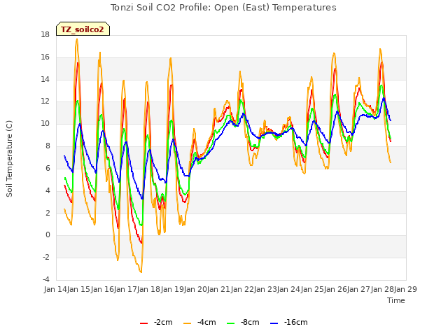 plot of Tonzi Soil CO2 Profile: Open (East) Temperatures