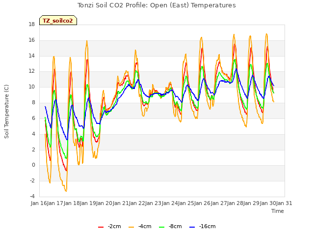 plot of Tonzi Soil CO2 Profile: Open (East) Temperatures