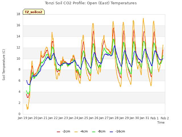 plot of Tonzi Soil CO2 Profile: Open (East) Temperatures