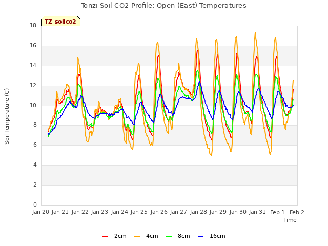 plot of Tonzi Soil CO2 Profile: Open (East) Temperatures