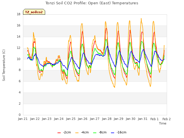 plot of Tonzi Soil CO2 Profile: Open (East) Temperatures