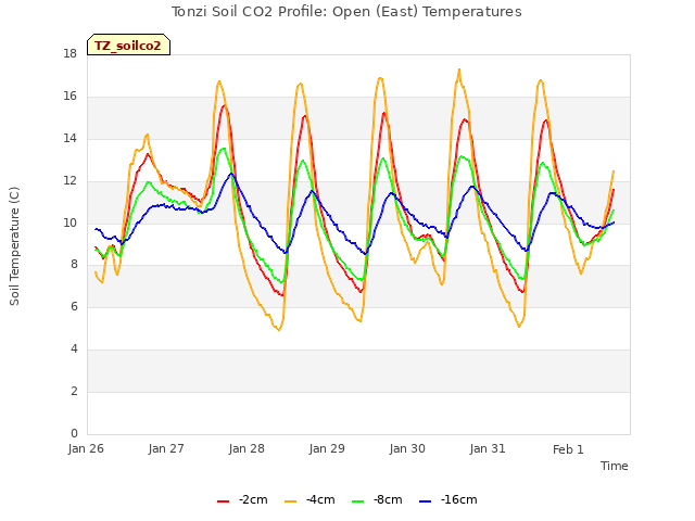 plot of Tonzi Soil CO2 Profile: Open (East) Temperatures