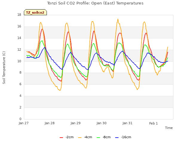 plot of Tonzi Soil CO2 Profile: Open (East) Temperatures