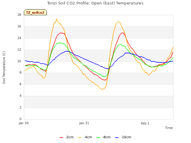 plot of Tonzi Soil CO2 Profile: Open (East) Temperatures
