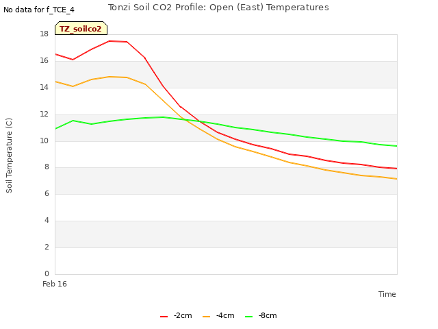 plot of Tonzi Soil CO2 Profile: Open (East) Temperatures