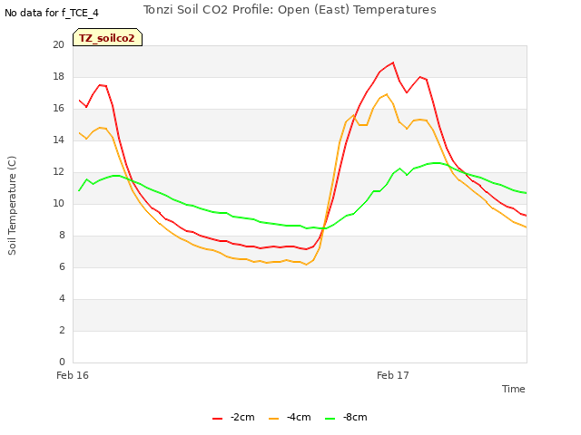 plot of Tonzi Soil CO2 Profile: Open (East) Temperatures