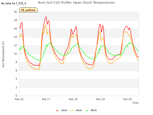 plot of Tonzi Soil CO2 Profile: Open (East) Temperatures