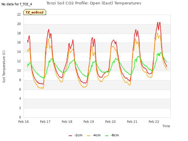 plot of Tonzi Soil CO2 Profile: Open (East) Temperatures