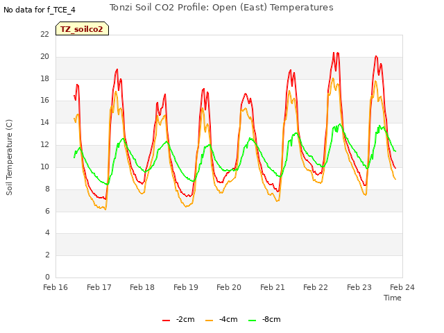 plot of Tonzi Soil CO2 Profile: Open (East) Temperatures