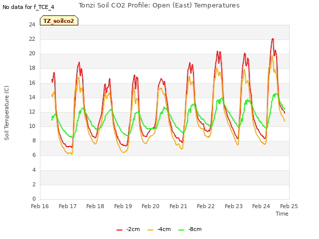 plot of Tonzi Soil CO2 Profile: Open (East) Temperatures