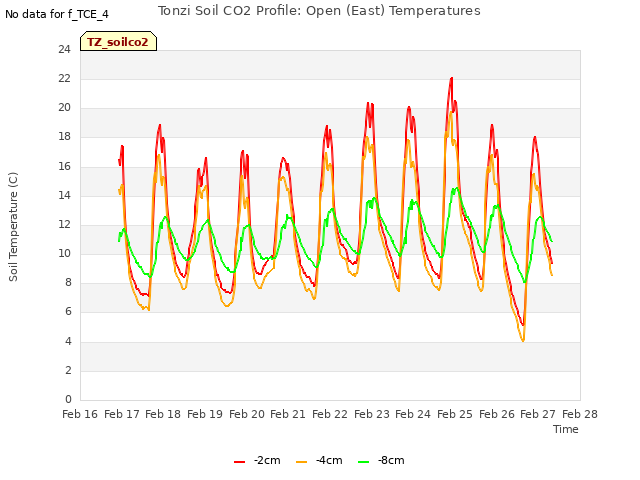 plot of Tonzi Soil CO2 Profile: Open (East) Temperatures