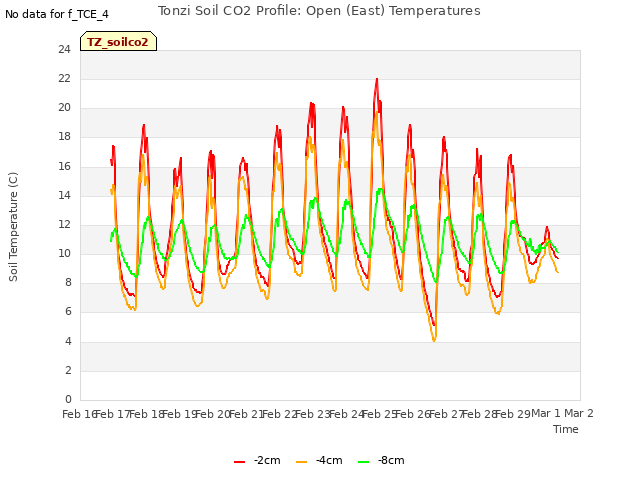 plot of Tonzi Soil CO2 Profile: Open (East) Temperatures