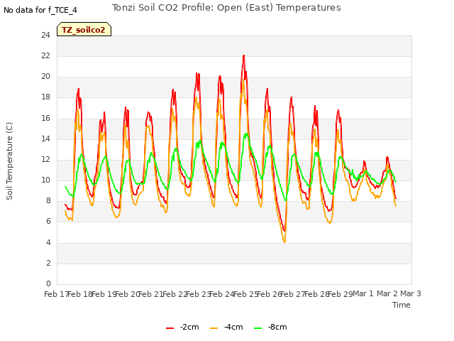 plot of Tonzi Soil CO2 Profile: Open (East) Temperatures