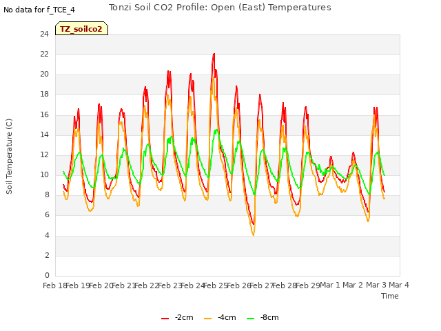 plot of Tonzi Soil CO2 Profile: Open (East) Temperatures