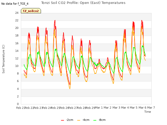 plot of Tonzi Soil CO2 Profile: Open (East) Temperatures