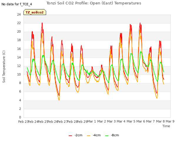 plot of Tonzi Soil CO2 Profile: Open (East) Temperatures