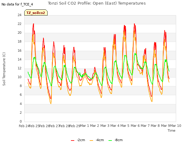 plot of Tonzi Soil CO2 Profile: Open (East) Temperatures