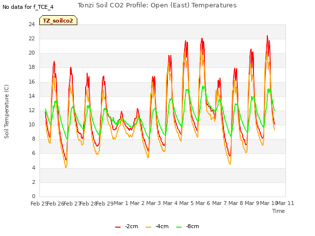 plot of Tonzi Soil CO2 Profile: Open (East) Temperatures