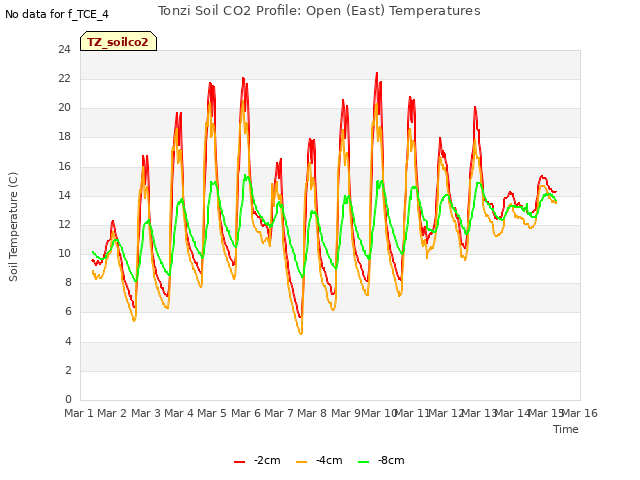 plot of Tonzi Soil CO2 Profile: Open (East) Temperatures