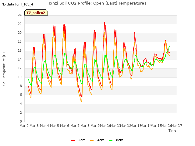 plot of Tonzi Soil CO2 Profile: Open (East) Temperatures