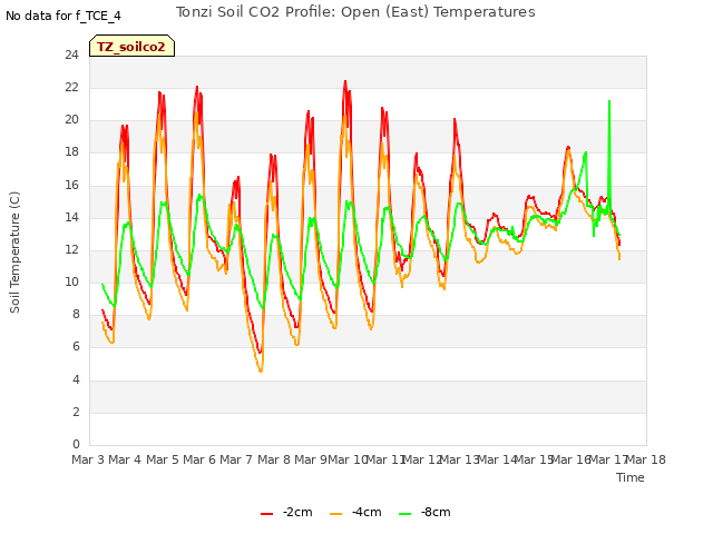 plot of Tonzi Soil CO2 Profile: Open (East) Temperatures