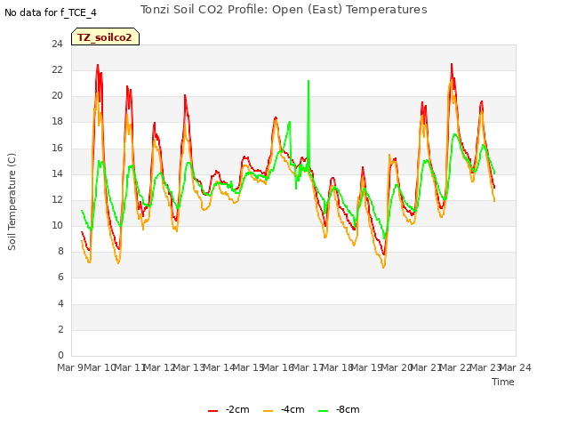 plot of Tonzi Soil CO2 Profile: Open (East) Temperatures