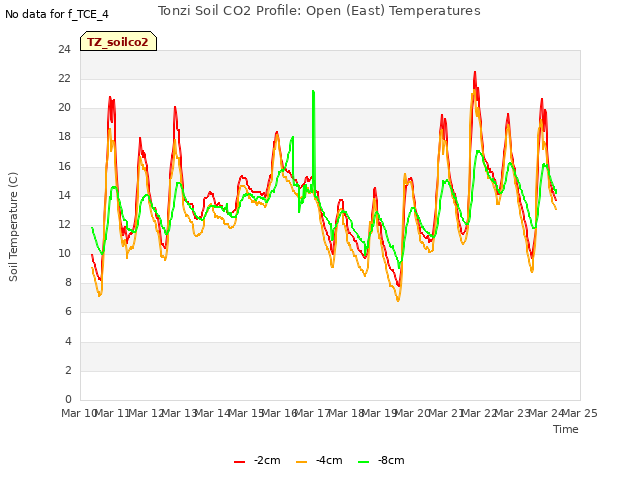 plot of Tonzi Soil CO2 Profile: Open (East) Temperatures