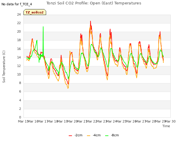 plot of Tonzi Soil CO2 Profile: Open (East) Temperatures