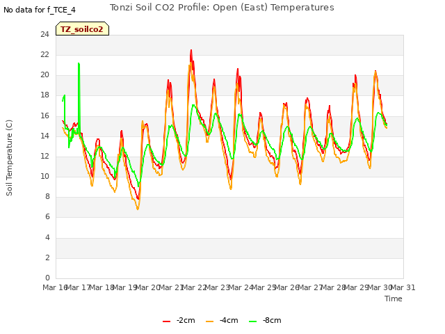 plot of Tonzi Soil CO2 Profile: Open (East) Temperatures