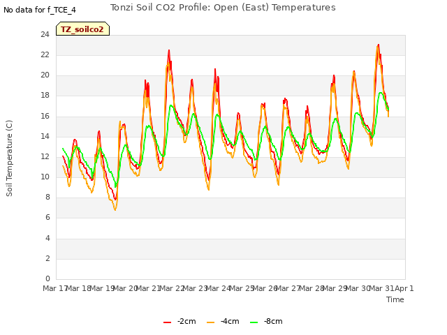 plot of Tonzi Soil CO2 Profile: Open (East) Temperatures