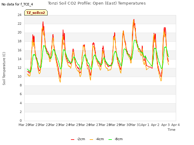 plot of Tonzi Soil CO2 Profile: Open (East) Temperatures