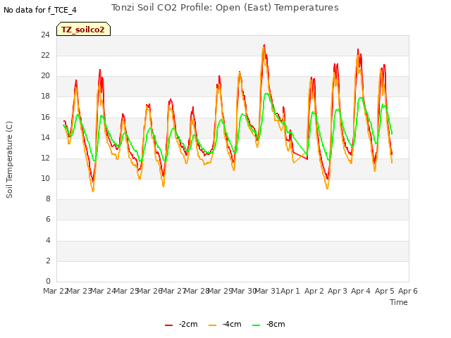 plot of Tonzi Soil CO2 Profile: Open (East) Temperatures