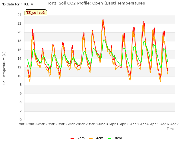 plot of Tonzi Soil CO2 Profile: Open (East) Temperatures