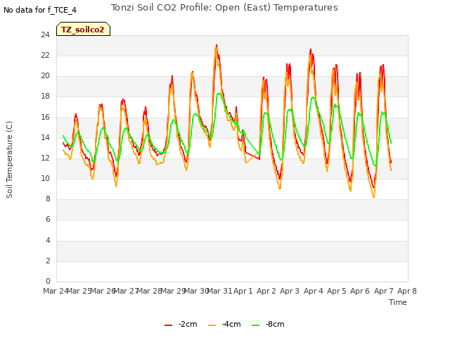 plot of Tonzi Soil CO2 Profile: Open (East) Temperatures