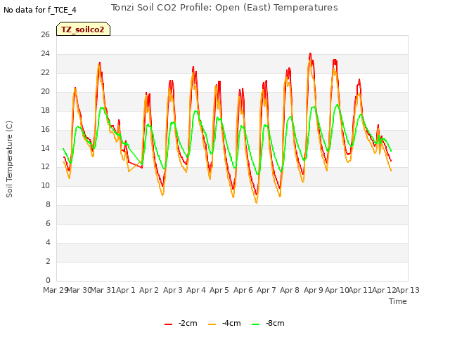 plot of Tonzi Soil CO2 Profile: Open (East) Temperatures